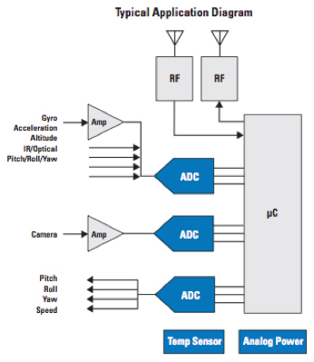 Block diagram of a typical unmanned vehicle Texas Instruments typical unmanned vehicle